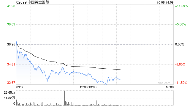 黄金股早盘集体下跌 中国黄金国际下跌9%紫金矿业跌超5%