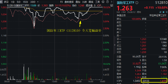 炸裂开局！国防军工ETF（512810）8年来首次两连板！21只成份股涨停！买盘太汹涌，收盘溢价率仍达1.43%