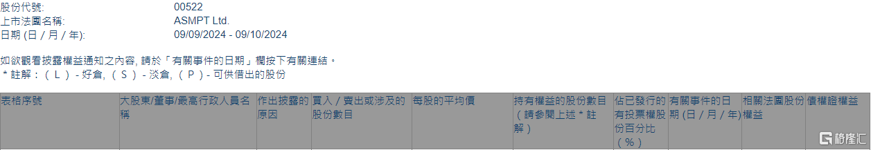 ASMPT(00522.HK)获摩根大通增持200.54万股