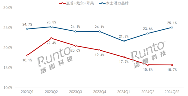 惠普、戴尔、苹果笔记本市占率新低 华为、小米等国产崛起