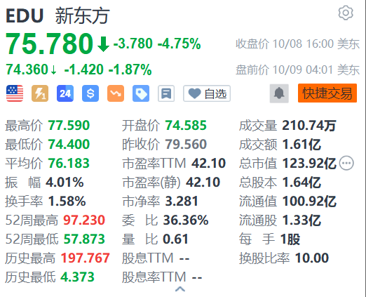 新东方盘前跌近2% 遭麦格理下调盈测