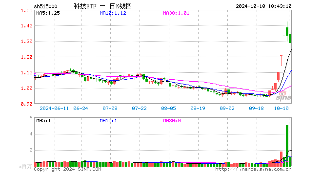 大举吸金！科技ETF（515000）单日获3.5亿元资金净流入！韦尔股份净利增逾数倍，科技大周期主线开启？