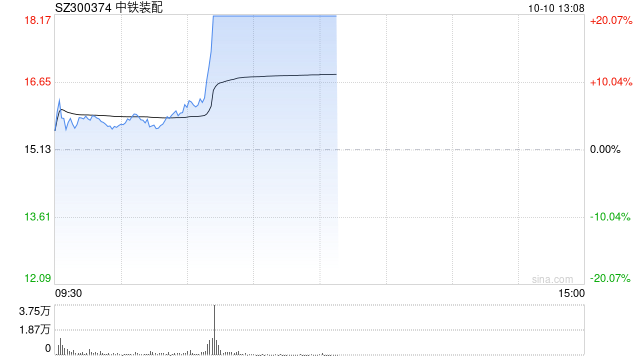 中字头板块异动拉升 中铁装配20CM涨停
