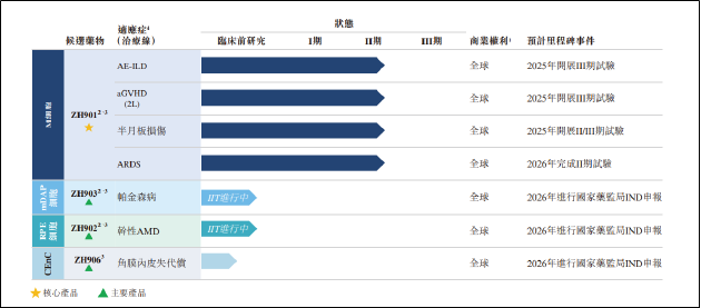 泽辉生物IPO：核心产品尚未完成二期临床 技术为授权引进部分专利未获授权