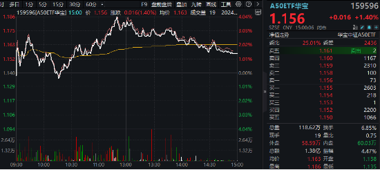 高位股猛烈退潮，“中字头”力挽狂澜，A50ETF华宝（159596）收涨1.4%！机构：关注“大而美”核心资产