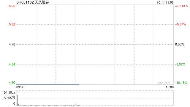 高位股持续退潮 天风证券等多股竞价跌停
