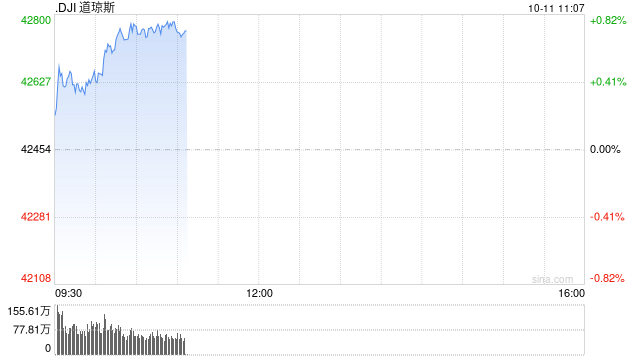 早盘：道指创盘中新高 特斯拉股价重挫