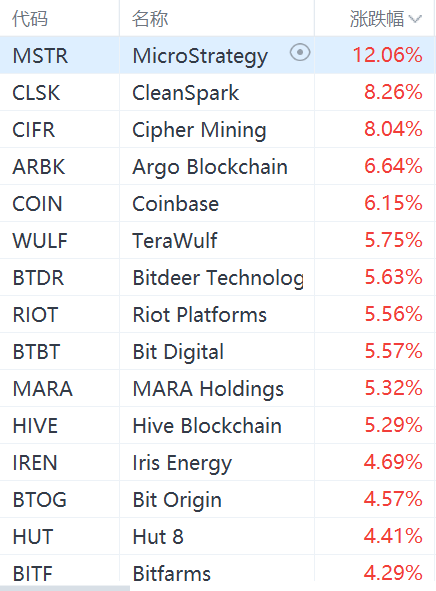 虚拟货币概念股集体走强：MicroStrategy大涨12%，Coinbase涨超6%