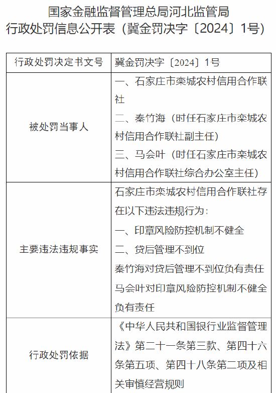 石家庄市栾城农村信用合作联社被罚140万元：因印章风险防控机制不健全 贷后管理不到位