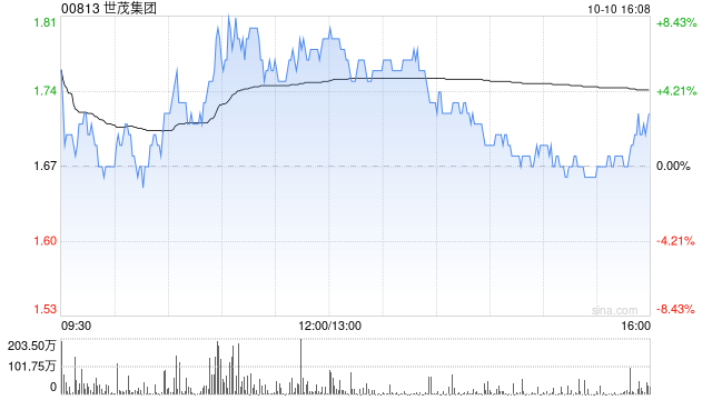 世茂集团9月合约销售额29.4亿元 同比增加45.54%