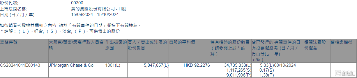 美的集团(00300.HK)获摩根大通增持584.8万股