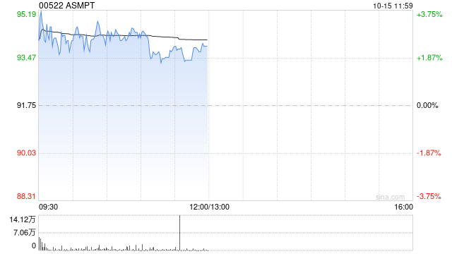 ASMPT早盘曾涨逾4% 公司称尚未与潜在要约人就任何要约达成任何协议