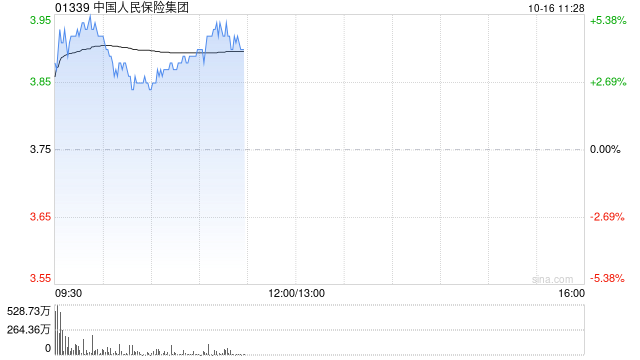 中国人保发盈喜后涨超5% 预期前三季归母净利同比增长65%至85%