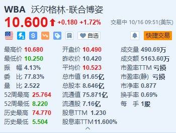 美股异动丨沃尔格林续涨超1.7% 计划在未来3年关闭美国的1200间分店