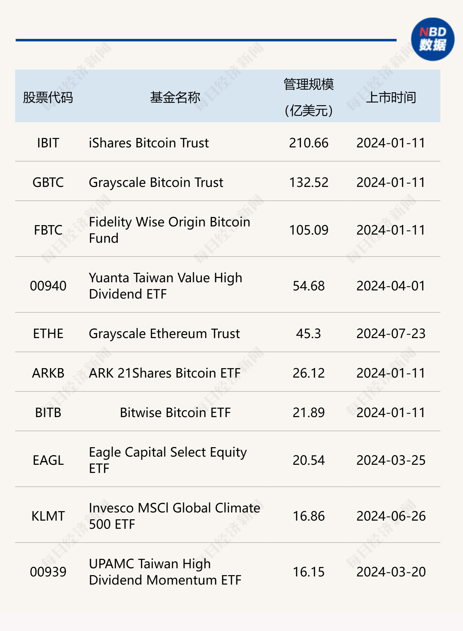 强势“吸金”！美国现货比特币ETF单日净流入超5亿美元，管理规模已超600亿美元