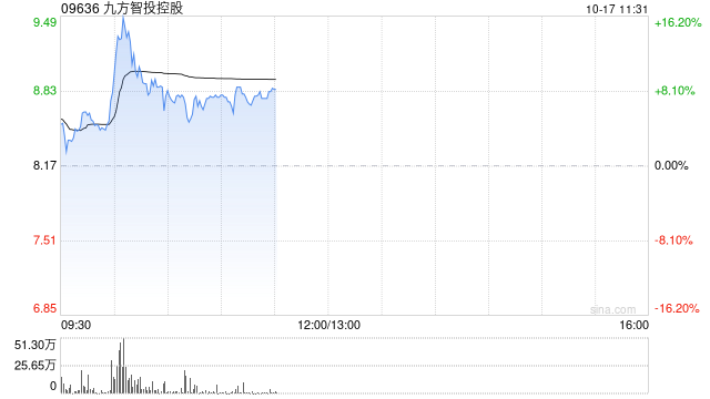 九方智投控股早盘涨超7% 近日采纳股份激励计划