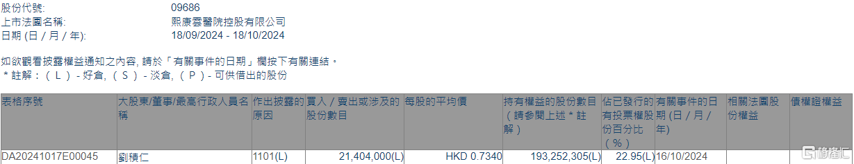 熙康云医院(09686.HK)获董事长兼非执行董事刘积仁增持2140.4万股