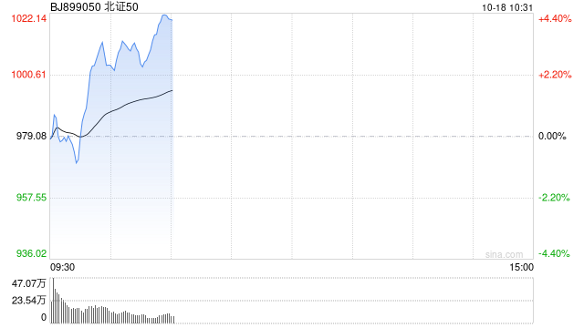 北证50涨超4% 天马新材3连板