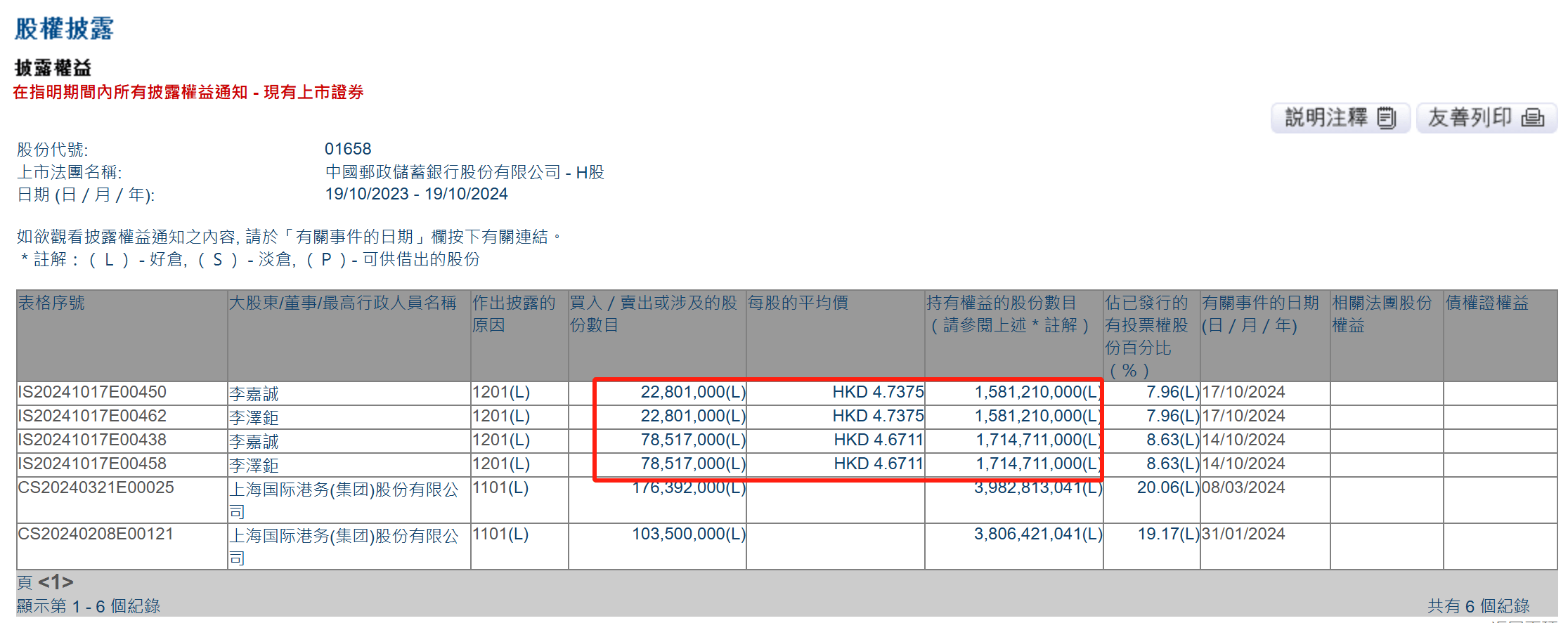 李嘉诚父子减持邮储银行H股1.01亿股 持股比例降至7.96%