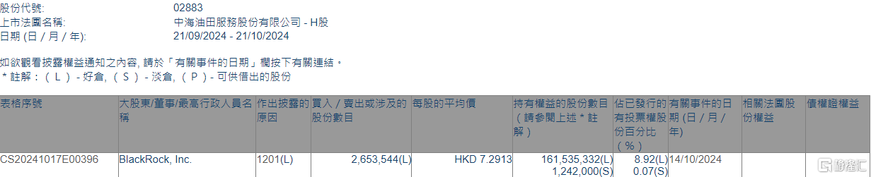 中海油田服务(02883.HK)遭贝莱德减持265.35万股