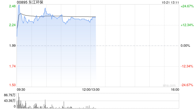 东江环保现涨超16% 中国资源循环集团正式挂牌成立