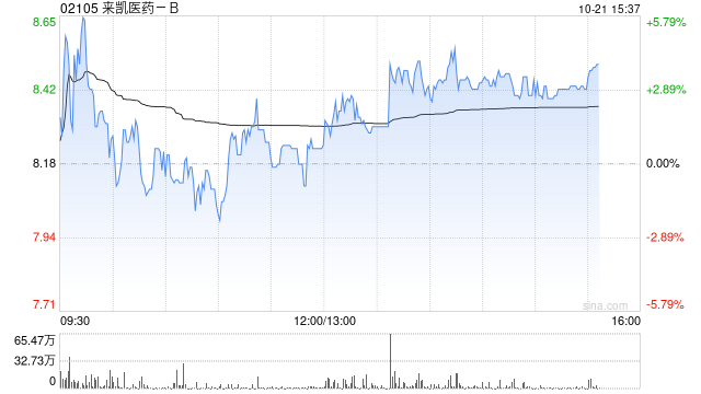 来凯医药-B午后涨超3% 公司启动LAE102肥胖症治疗I期临床试验