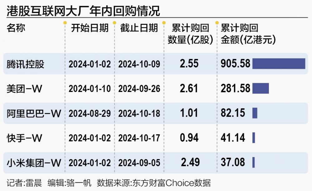 港股互联网巨头回购风云：从热潮涌动到潮头渐退