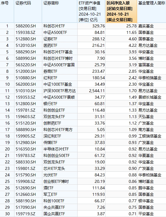 最受青睐ETF：10月21日嘉实科创芯片ETF获净申购25.78亿元，国泰中证A500ETF获净申购11.65亿元（名单）