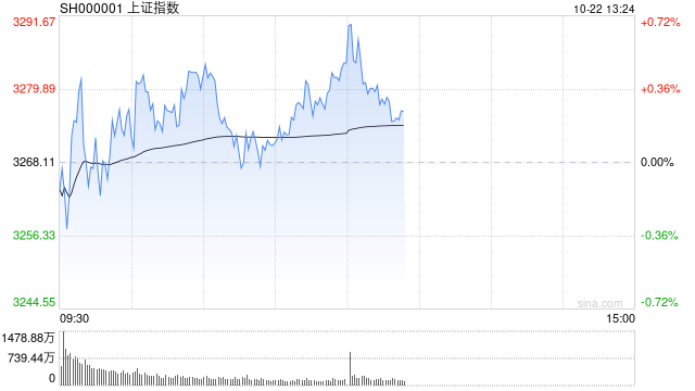 午评：沪指半日涨0.5% 传媒板块集体强势