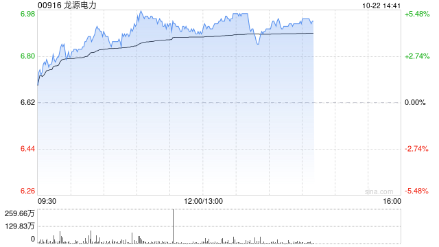 风电股午后普遍上涨 龙源电力涨逾5%金风科技涨超4%