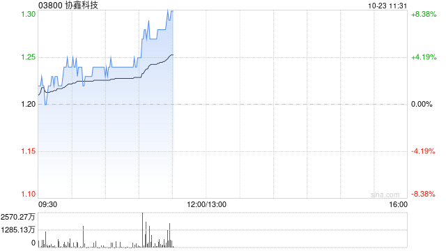 光伏股早盘集体上扬 协鑫科技及彩虹新能源均涨逾5%