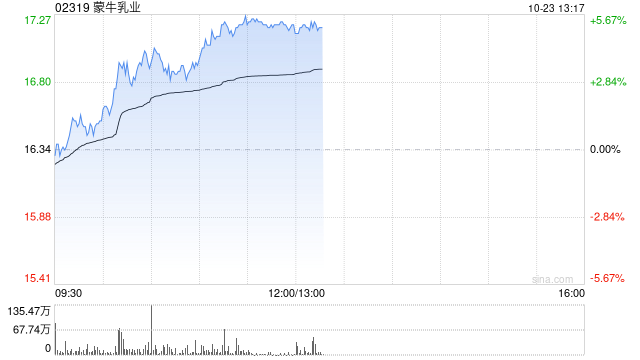 蒙牛乳业早盘涨超5% 公司重申全年经营利润率扩张目标