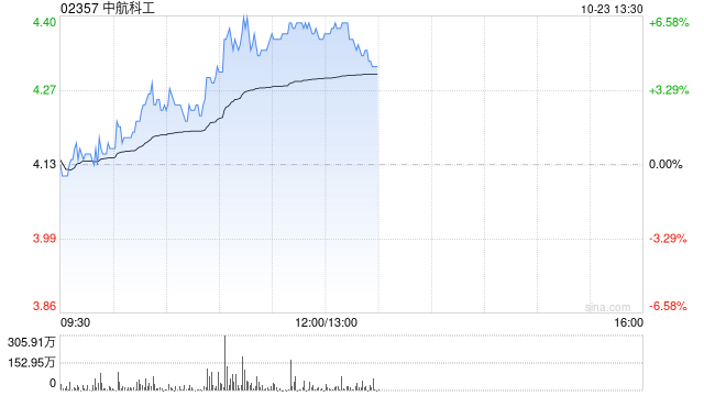 军工股早盘继续走高 中航科工涨超6%中船防务涨超3%