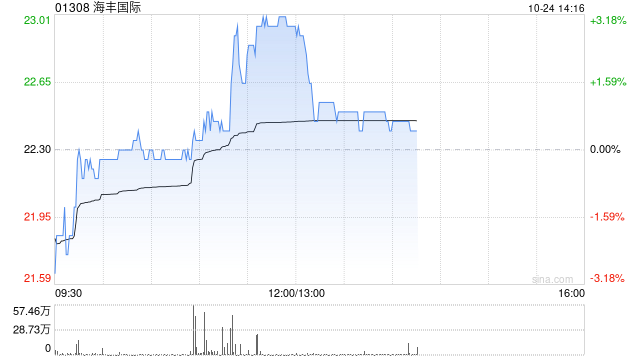 海丰国际午前涨近3% 集团前三季度收入同比增加19.2%