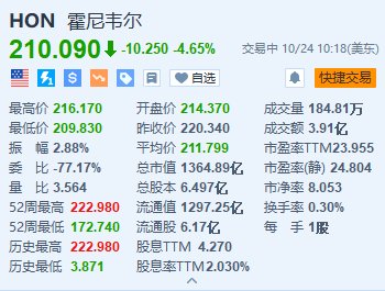 美股异动｜霍尼韦尔跌超4.6% Q3销售额低于预期 削减全年销售指引