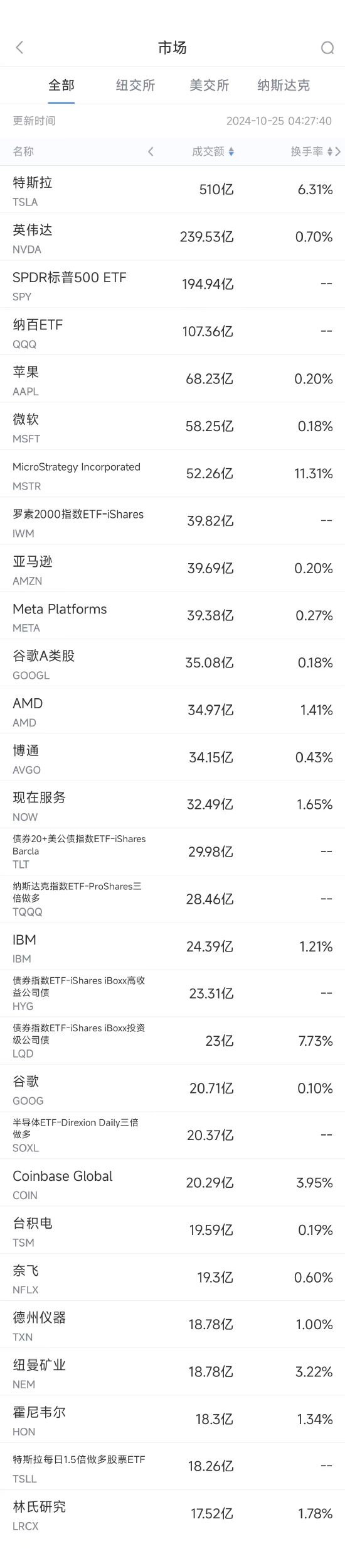 10月24日美股成交额前20：特斯拉业绩强劲股价飙升22%