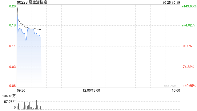 易生活控股复牌飙升逾180% 公司接获可能部分现金收购要约