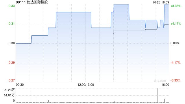 信达国际控股拟870万元出售信达领先的50%股权