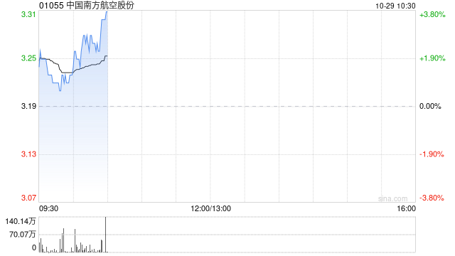 南方航空早盘涨近3% 拟进行中小航司战略合作与投资并购策略研究