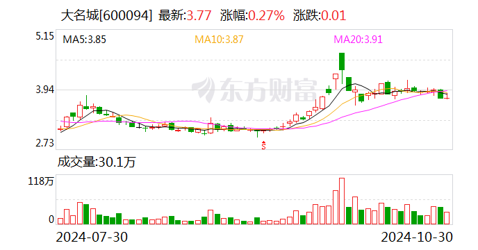 大名城： 公司2024年三季度累计实现合同销售金额13.92亿元