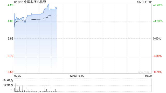 中国心连心化肥绩后涨超7% 前三季度归母净利润同比增长80.7%