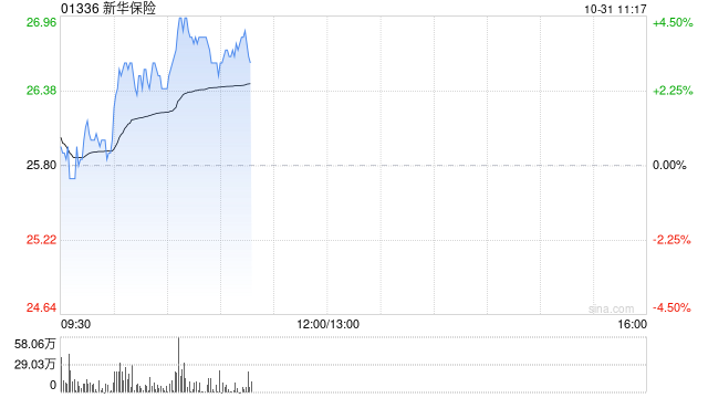 新华保险绩后涨超3% 第三季度归母净利润95.97亿元