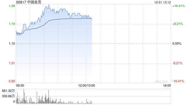 内房股早盘集体大涨 中国金茂及融信中国均涨逾12%