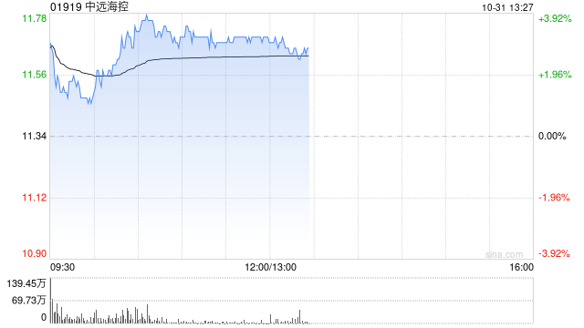 中远海控早盘涨超3% 第三季度归母净利同比增长2.85倍