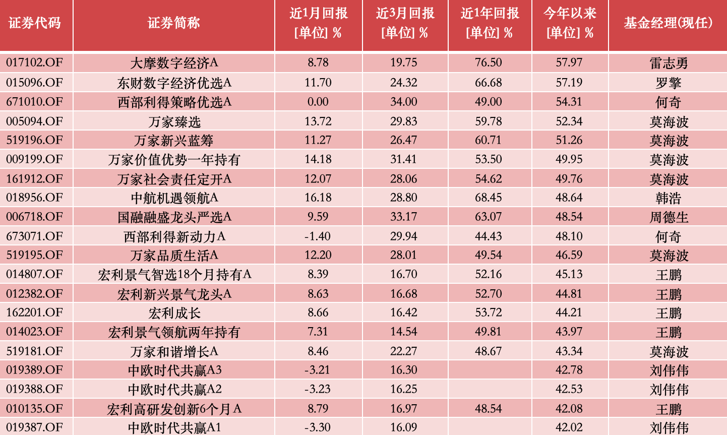 公募基金10月报：10月收官，谁是本轮行情最强“急先锋”！