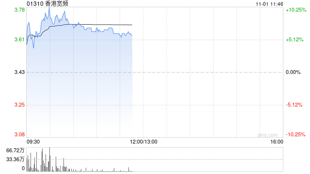 香港宽频现涨超8% 全年净利1027.7万港元同比扭亏为盈