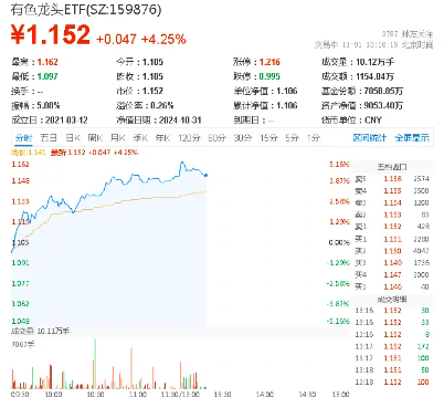 燃炸！北方稀土等8股涨停！有色龙头ETF（159876）盘中猛拉5%，机构：成长为王，材料再启航