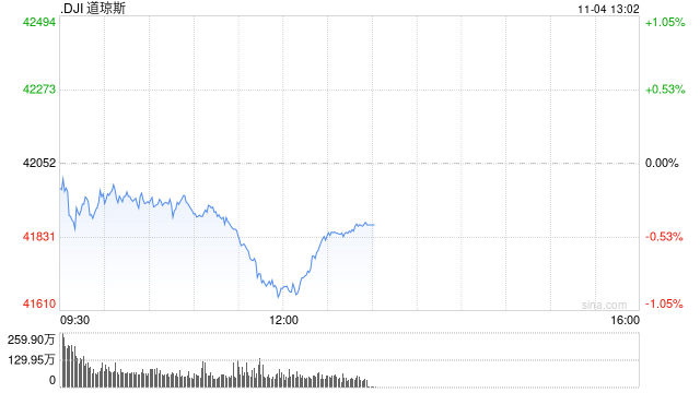 午盘：美股午盘走低 道指跌逾400点