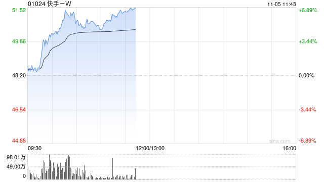 快手-W现涨近5% 国际版Kwai正式宣布在巴西推出电商平台Kwai Shop