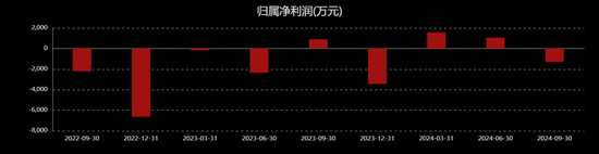 倍轻松“变形记”：Q3业绩再度转亏、近一个月股价跌逾30%，发生了什么？